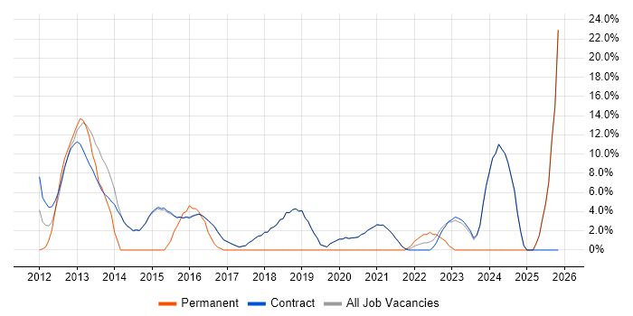 Finance job vacancy trend in Erskine