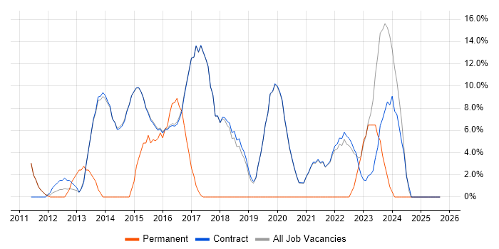 Firewall job vacancy trend in Erskine