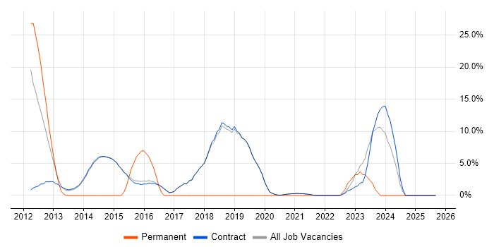High Availability job vacancy trend in Erskine