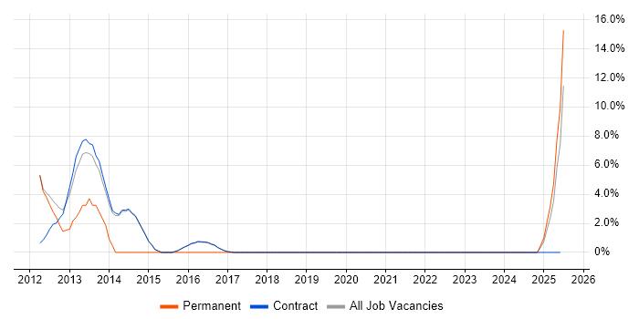 Job vacancy trend for IBM in Erskine
