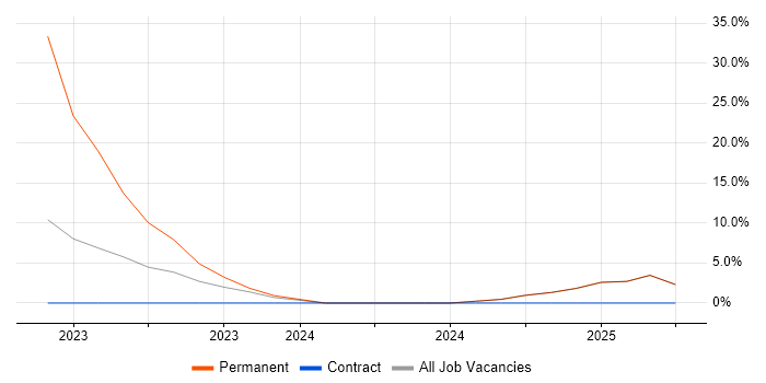 Job vacancy trend for Incident Response in Erskine Job vacancy trend for Incident Response in Erskine
