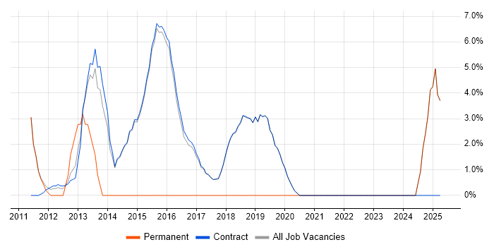 Job vacancy trend for Infrastructure Engineer in Erskine