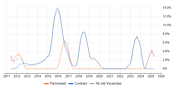Job vacancy trend for Infrastructure Engineering in Erskine