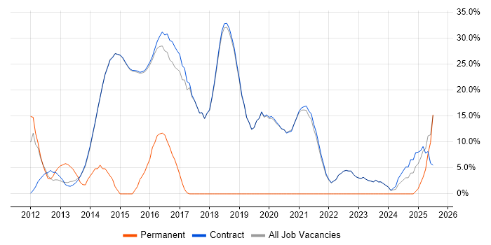 Job vacancy trend for ITIL in Erskine
