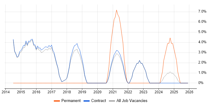 ITSM job vacancy trend in Erskine