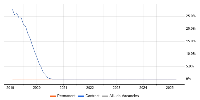 Job vacancy trend for JIRA in Erskine