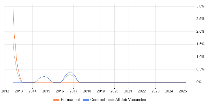 Job vacancy trend for Kalman Filter in Erskine