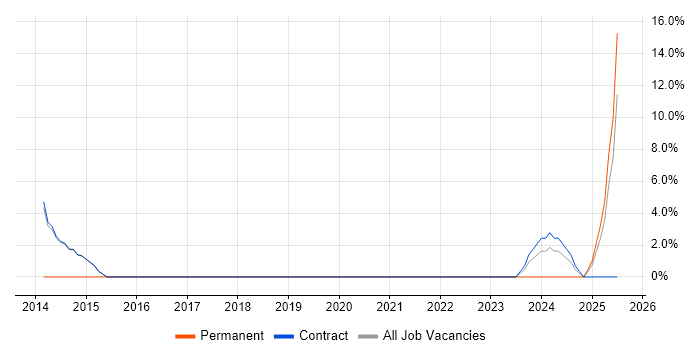 Job vacancy trend for KVM in Erskine