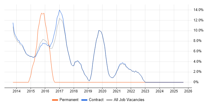 LAN job vacancy trend in Erskine