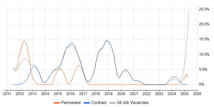 Job vacancy trend for Lead in Erskine