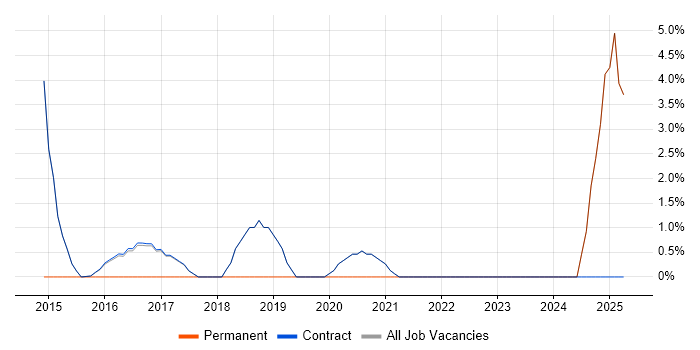 Job vacancy trend for Linux Engineer in Erskine