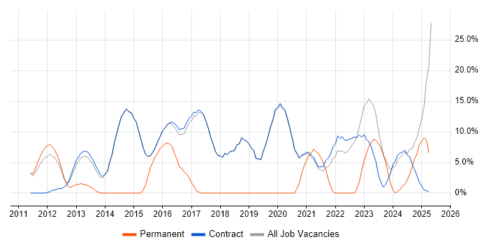 Job vacancy trend for Linux in Erskine Job vacancy trend for Linux in Erskine