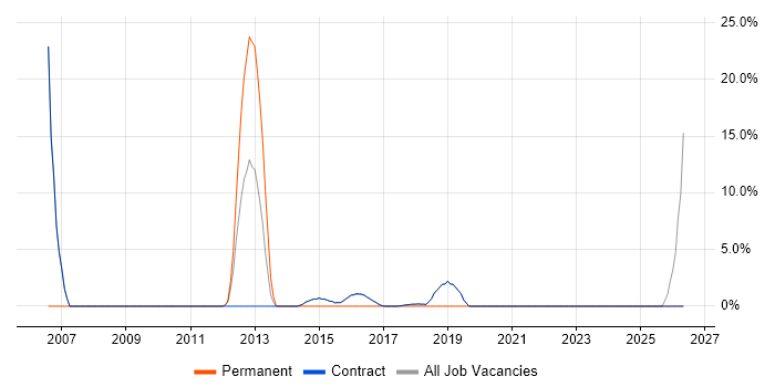 Logistics job vacancy trend in Erskine