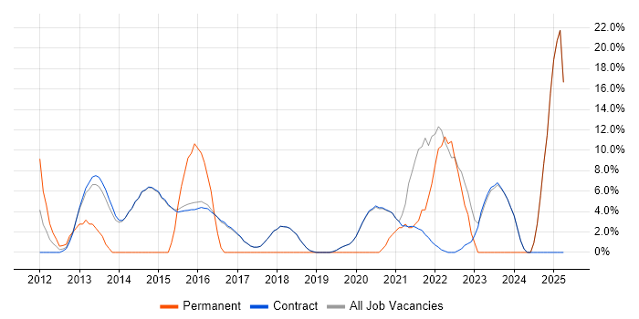Job vacancy trend for Management Information System in Erskine