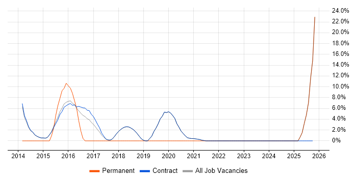 Matrix Organization job vacancy trend in Erskine
