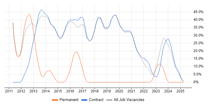 Job vacancy trend for Microsoft in Erskine
