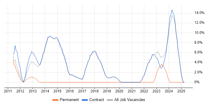 Job vacancy trend for Microsoft Excel in Erskine