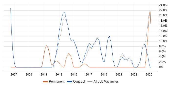 Job vacancy trend for Microsoft Office in Erskine