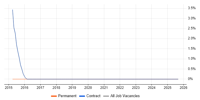 Network Architect job vacancy trend in Erskine