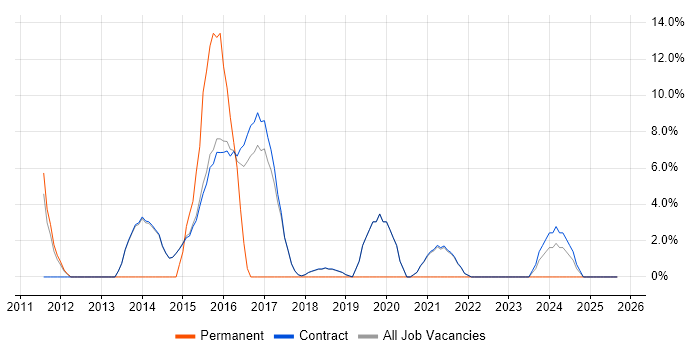 Network Design job vacancy trend in Erskine