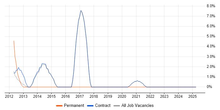 Job vacancy trend for Open Source in Erskine