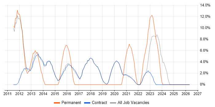 Oracle job vacancy trend in Erskine