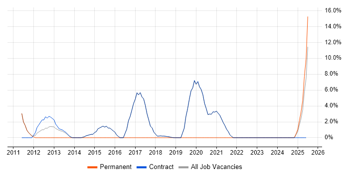 Job vacancy trend for Patch Management in Erskine