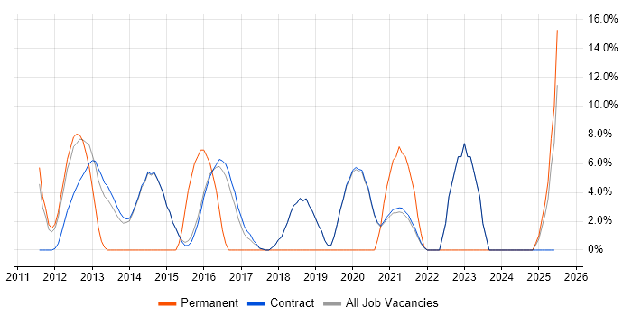 Job vacancy trend for Perl in Erskine