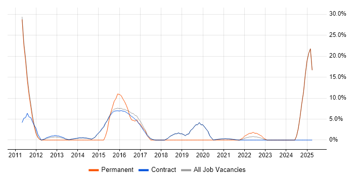 Job vacancy trend for Presentation Skills in Erskine