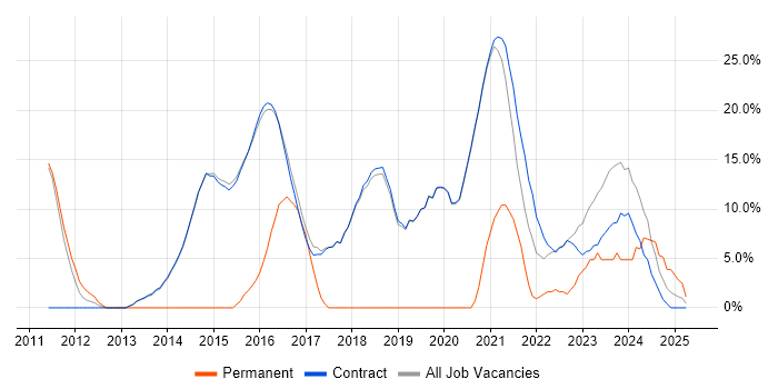 Job vacancy trend for Problem-Solving in Erskine Job vacancy trend for Problem-Solving in Erskine