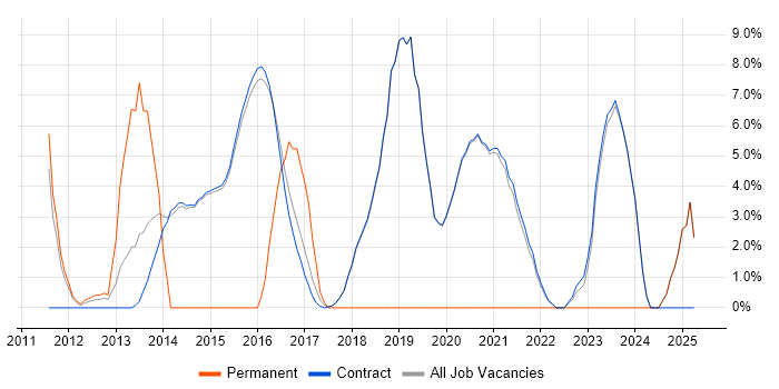 Job vacancy trend for Process Improvement in Erskine