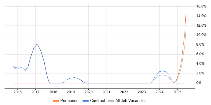 Job vacancy trend for Puppet in Erskine