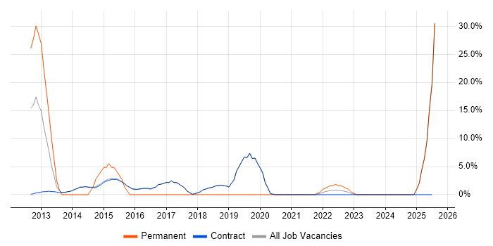 Job vacancy trend for Quality Management in Erskine