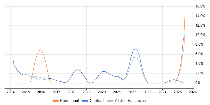 Job vacancy trend for Red Hat Enterprise Linux in Erskine