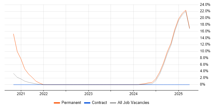 Job vacancy trend for Risk Assessment in Erskine