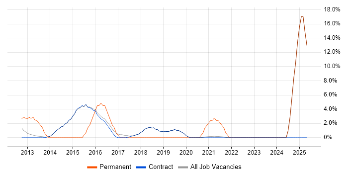 Job vacancy trend for Risk Management in Erskine