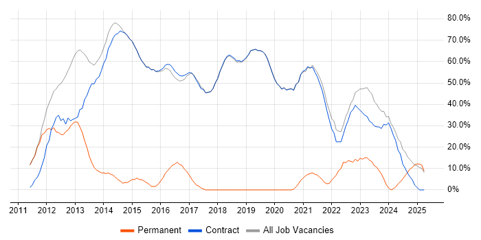 Job vacancy trend for SC Cleared in Erskine Job vacancy trend for SC Cleared in Erskine