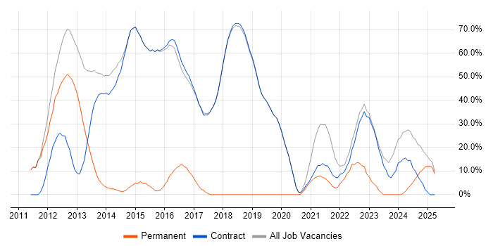 Job vacancy trend for Security Cleared in Erskine Job vacancy trend for Security Cleared in Erskine