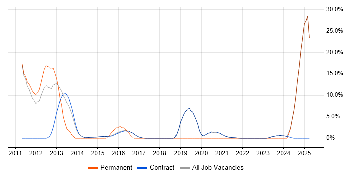 Job vacancy trend for Senior in Erskine