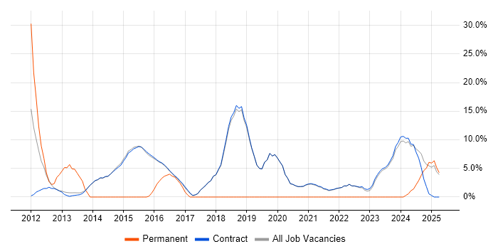 Job vacancy trend for Service Delivery in Erskine