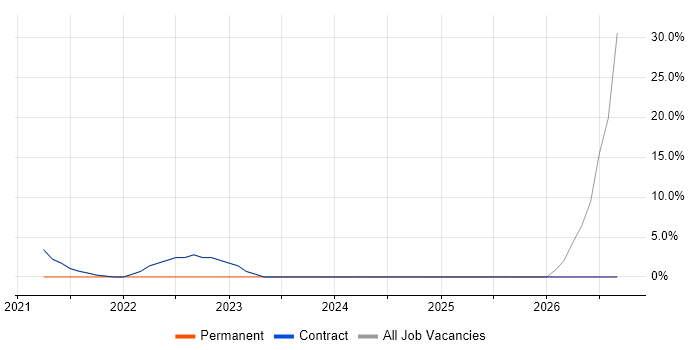 ServiceNow job vacancy trend in Erskine