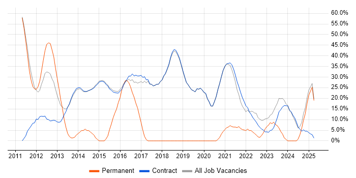 Job vacancy trend for Social Skills in Erskine