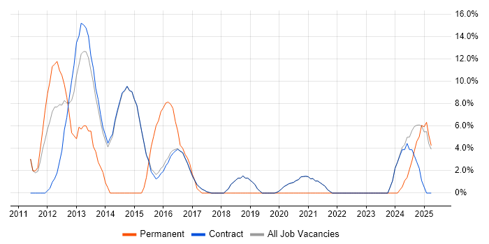 Job vacancy trend for Solaris in Erskine