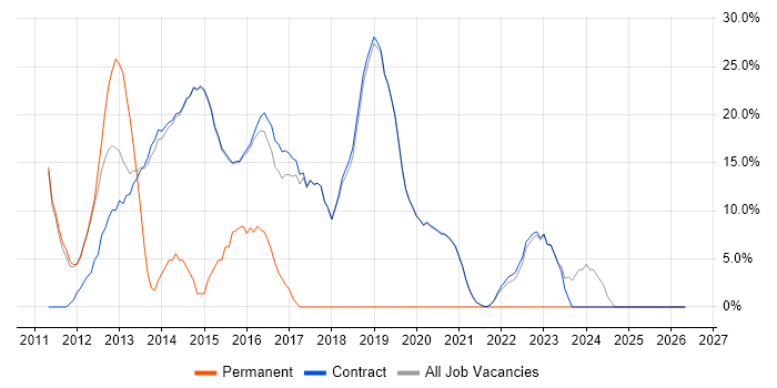 SQL Server job vacancy trend in Erskine