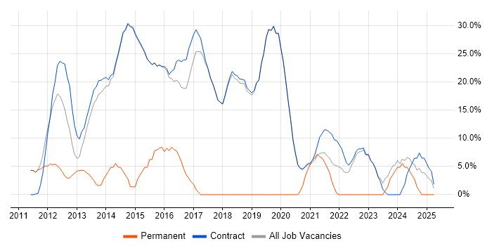 Job vacancy trend for SQL in Erskine Job vacancy trend for SQL in Erskine