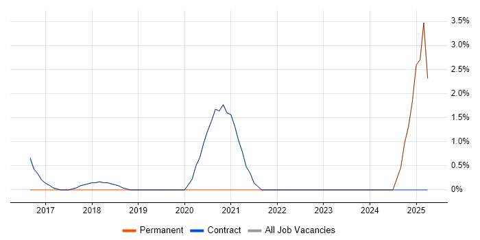 Job vacancy trend for Stakeholder Engagement in Erskine