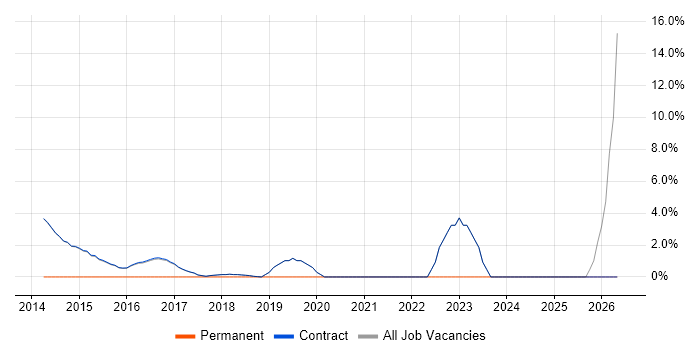 Stakeholder Management job vacancy trend in Erskine