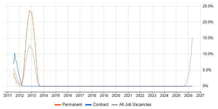 Supply Chain Management job vacancy trend in Erskine