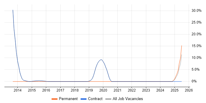 Job vacancy trend for Task Automation in Erskine