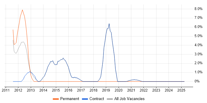 Job vacancy trend for Technical Leader in Erskine Job vacancy trend for Technical Leader in Erskine